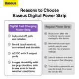 Bộ sạc nhánh tích hợp dây nguồn Baseus PowerCombo Digital PowerStrip 3AC+2U+2C 65W with 1.5m power
