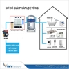 Bộ làm mềm nước giá rẻ VSK01LM-52 Simple